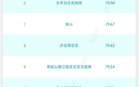 10月国内景区微博影响力TOP20，达古冰川实力上榜